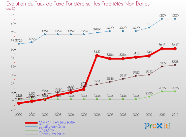 Evolution du taux de la taxe foncière sur les immeubles et terrains non batis pour MAROLLES-EN-BRIE et les communes proches de 2000 à 2012 Comparaison des taux de la taxe foncière sur les immeubles et terrains non batis pour MAROLLES-EN-BRIE et les communes voisines de 2000 à 2012