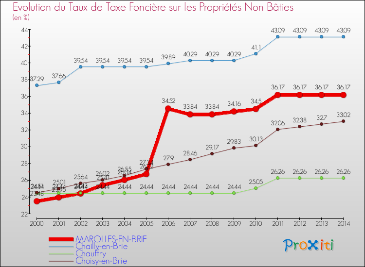 Evolution du taux de la taxe foncière sur les immeubles et terrains non batis pour MAROLLES-EN-BRIE et les communes proches de 2000 à 2014 Comparaison des taux de la taxe foncière sur les immeubles et terrains non batis pour MAROLLES-EN-BRIE et les communes voisines de 2000 à 2014