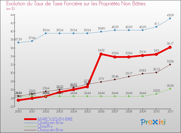 Evolution du taux de la taxe foncière sur les immeubles et terrains non batis pour MAROLLES-EN-BRIE et les communes proches Comparaison des taux de la taxe foncière sur les immeubles et terrains non batis pour MAROLLES-EN-BRIE et les communes voisines