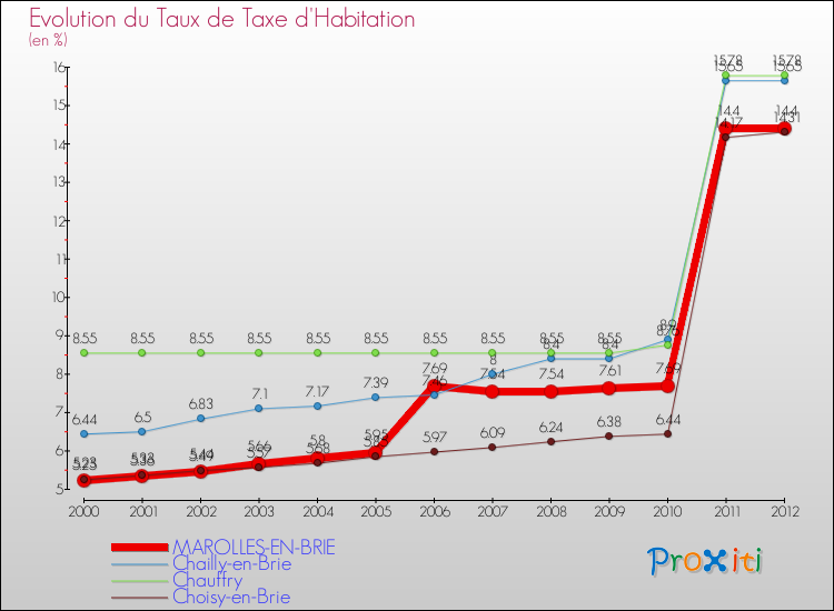 Evolution du taux de la taxe d'habitation pour MAROLLES-EN-BRIE et les communes proches Comparaison des taux de la taxe d'habitation pour MAROLLES-EN-BRIE et les communes voisines