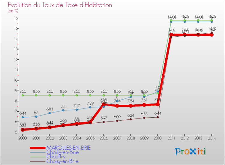 Evolution du taux de la taxe d'habitation pour MAROLLES-EN-BRIE et les communes proches de 2000 à 2014 Comparaison des taux de la taxe d'habitation pour MAROLLES-EN-BRIE et les communes voisines de 2000 à 2014