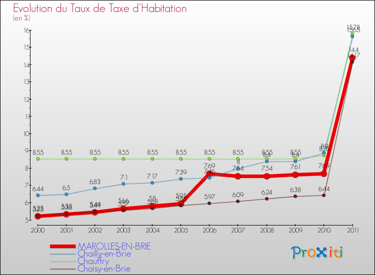 Evolution du taux de la taxe d'habitation pour MAROLLES-EN-BRIE et les communes proches Comparaison des taux de la taxe d'habitation pour MAROLLES-EN-BRIE et les communes voisines
