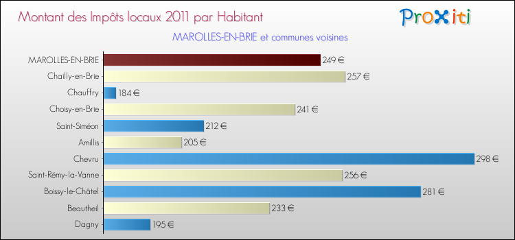Montant des impôts locaux par Habitant pour MAROLLES-EN-BRIE et les communes proches Comparaison des impôts locaux par habitant pour MAROLLES-EN-BRIE et les communes voisines