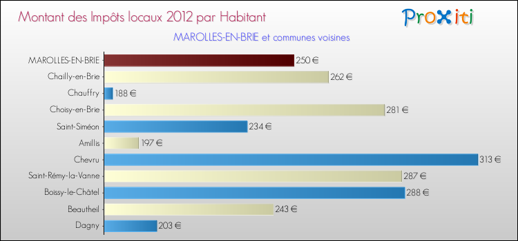 Montant des impôts locaux par Habitant pour MAROLLES-EN-BRIE et les communes proches Comparaison des impôts locaux par habitant pour MAROLLES-EN-BRIE et les communes voisines