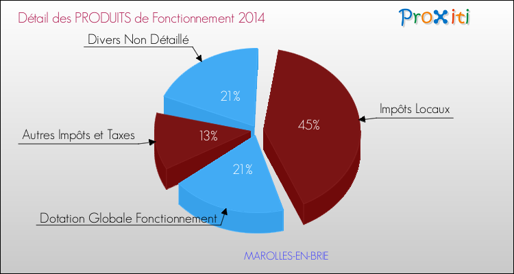 Décomposition du Budget de Fonctionnement 2014 de la commune de MAROLLES-EN-BRIE Budget de Fonctionnement 2014 pour la commune de MAROLLES-EN-BRIE