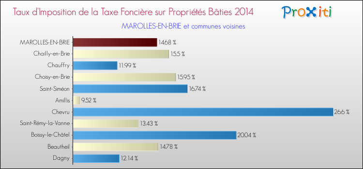 Taux d'imposition de la taxe foncière sur le bati 2014 pour MAROLLES-EN-BRIE et les communes proches Comparaison des taux d'imposition de la taxe foncière sur le bati 2014 pour MAROLLES-EN-BRIE et les communes voisines