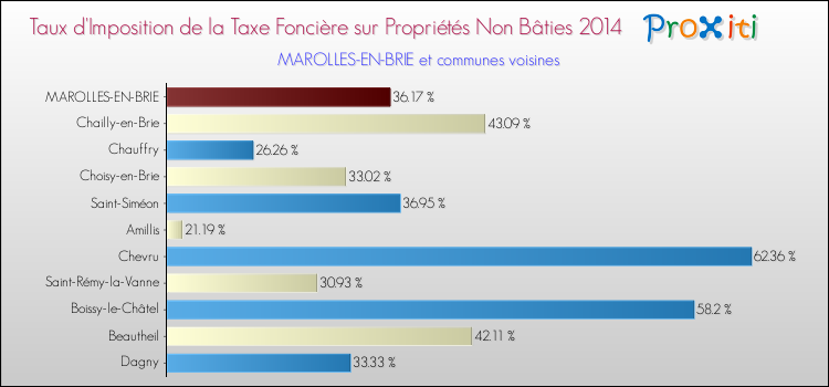 Taux d'imposition de la taxe foncière sur les immeubles et terrains non batis 2014 pour MAROLLES-EN-BRIE et les communes proches Comparaison des taux d'imposition de la taxe foncière sur les immeubles et terrains non batis 2014 pour MAROLLES-EN-BRIE et les communes voisines