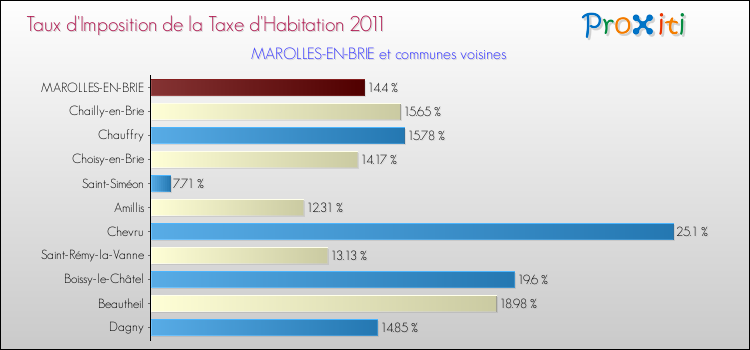 Taux d'imposition de la taxe d'habitation 2011 pour MAROLLES-EN-BRIE et les communes proches Comparaison des taux d'imposition de la taxe d'habitation 2011 pour MAROLLES-EN-BRIE et les communes voisines