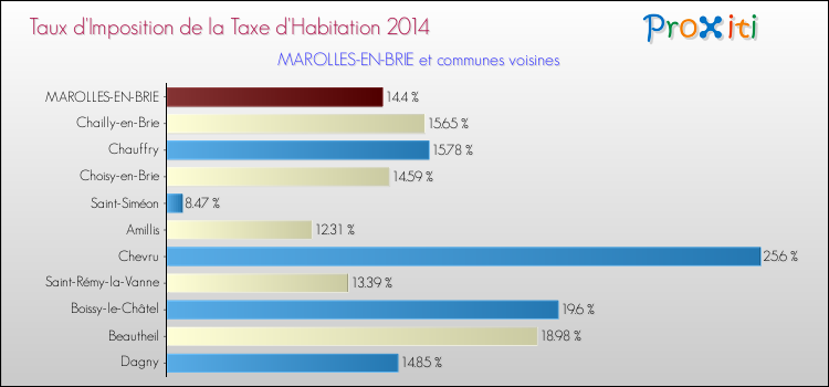 Taux d'imposition de la taxe d'habitation 2014 pour MAROLLES-EN-BRIE et les communes proches Comparaison des taux d'imposition de la taxe d'habitation 2014 pour MAROLLES-EN-BRIE et les communes voisines