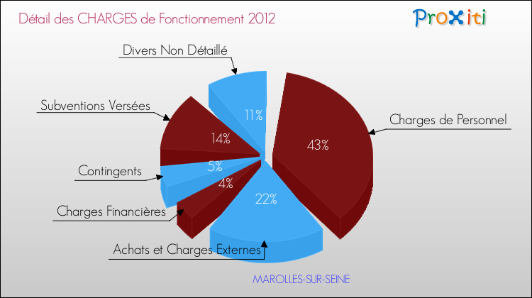 Décomposition des Charges de Fonctionnement 2012 de la commune de MAROLLES-SUR-SEINE Charges de Fonctionnement 2012 pour la commune de MAROLLES-SUR-SEINE