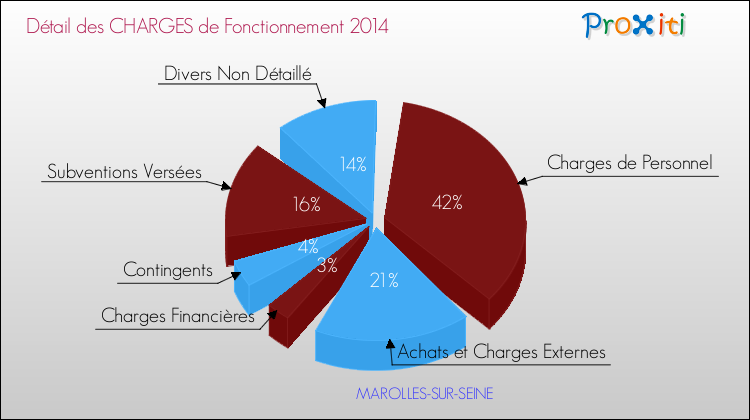 Décomposition des Charges de Fonctionnement 2014 de la commune de MAROLLES-SUR-SEINE Charges de Fonctionnement 2014 pour la commune de MAROLLES-SUR-SEINE