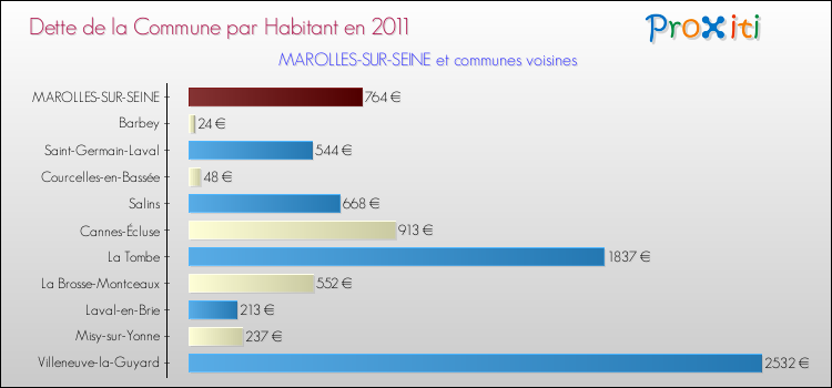 Dette par habitant de la commune en 2011 pour MAROLLES-SUR-SEINE et les communes proches Comparaison de la dette par habitant de la commune en 2011 pour MAROLLES-SUR-SEINE et les communes voisines