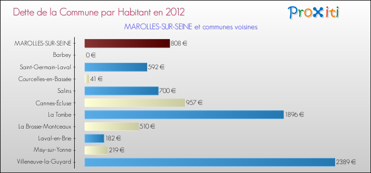Dette par habitant de la commune en 2012 pour MAROLLES-SUR-SEINE et les communes proches Comparaison de la dette par habitant de la commune en 2012 pour MAROLLES-SUR-SEINE et les communes voisines