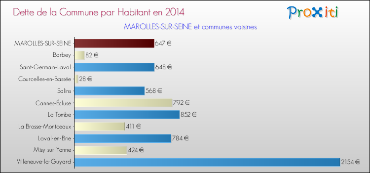 Dette par habitant de la commune en 2014 pour MAROLLES-SUR-SEINE et les communes proches Comparaison de la dette par habitant de la commune en 2014 pour MAROLLES-SUR-SEINE et les communes voisines