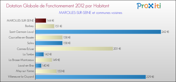 Montant des dotations globales de fonctionnement DGF par Habitant pour MAROLLES-SUR-SEINE et les communes proches Comparaison des des dotations globales de fonctionnement DGF par habitant pour MAROLLES-SUR-SEINE et les communes voisines