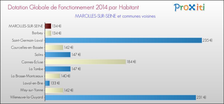 Montant des dotations globales de fonctionnement DGF par Habitant pour MAROLLES-SUR-SEINE et les communes proches en 2014. Comparaison des des dotations globales de fonctionnement DGF par habitant pour MAROLLES-SUR-SEINE et les communes voisines en 2014.