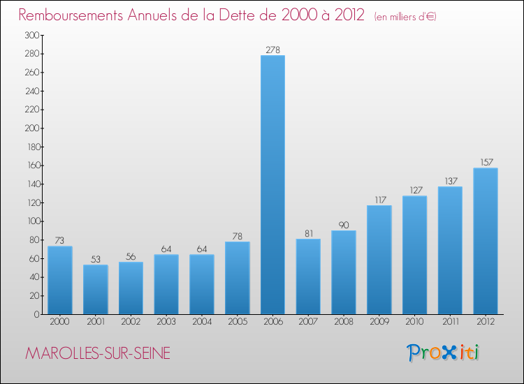 Evolution de l'annuité de la dette pour la commune de MAROLLES-SUR-SEINE de 2000 à 2012 Annuités de la dette pour MAROLLES-SUR-SEINE de 2000 à 2012