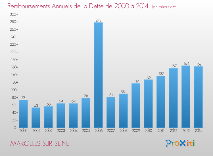 Evolution de l'annuité de la dette pour la commune de MAROLLES-SUR-SEINE de 2000 à 2014 Annuités de la dette pour MAROLLES-SUR-SEINE de 2000 à 2014