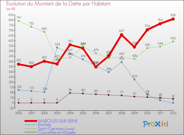 Evolution de la dette par habitant pour la commune de MAROLLES-SUR-SEINE et les communes proches de 2000 à 2012 Comparaison de la dette par habitant pour MAROLLES-SUR-SEINE et les communes voisines de 2000 à 2012