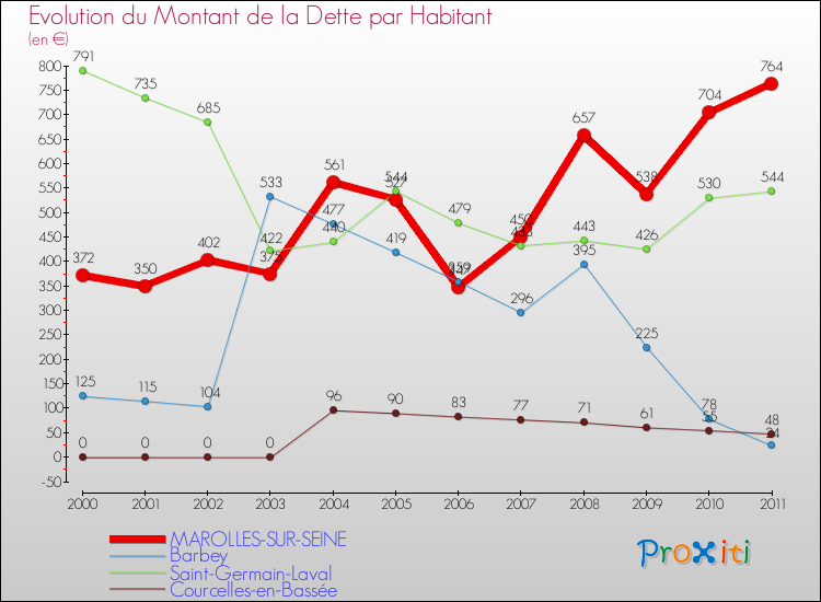 Evolution de la dette par habitant pour la commune de MAROLLES-SUR-SEINE et les communes proches Comparaison de la dette par habitant pour MAROLLES-SUR-SEINE et les communes voisines