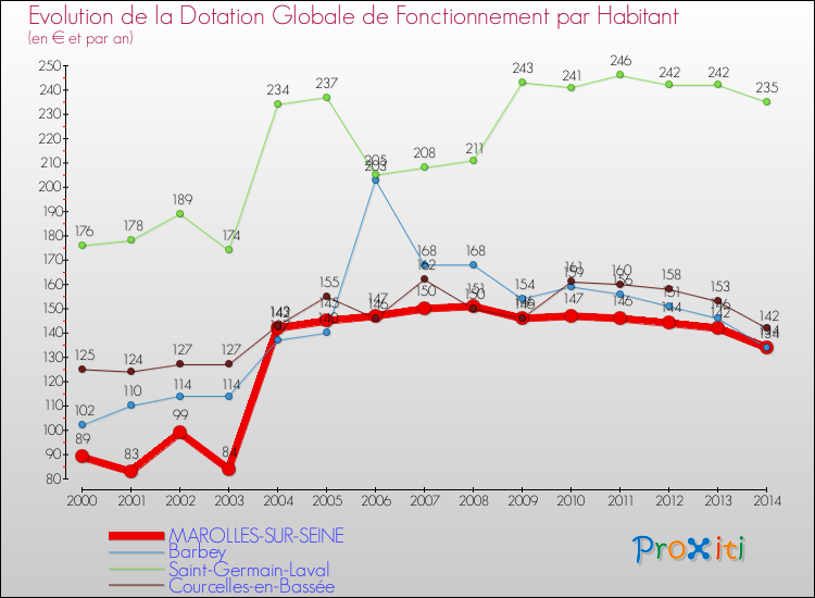 Evolution et montant de la dotation globale de fonctionnement par Habitant pour MAROLLES-SUR-SEINE et les communes proches de 2000 à 2014. Comparaison des dotations globales de fonctionnement par habitant pour MAROLLES-SUR-SEINE et les communes voisines de 2000 à 2014.