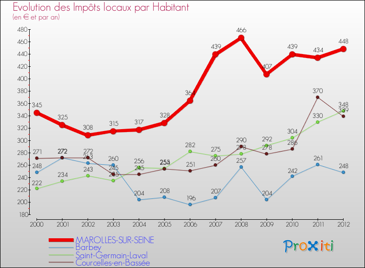 Evolution et montant des impôts locaux par Habitant pour MAROLLES-SUR-SEINE et les communes proches Comparaison des impôts locaux par habitant pour MAROLLES-SUR-SEINE et les communes voisines