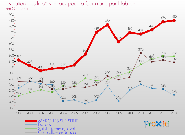 Evolution et montant des impôts locaux par Habitant pour MAROLLES-SUR-SEINE et les communes proches de 2000 à 2014 Comparaison des impôts locaux par habitant pour MAROLLES-SUR-SEINE et les communes voisines de 2000 à 2014