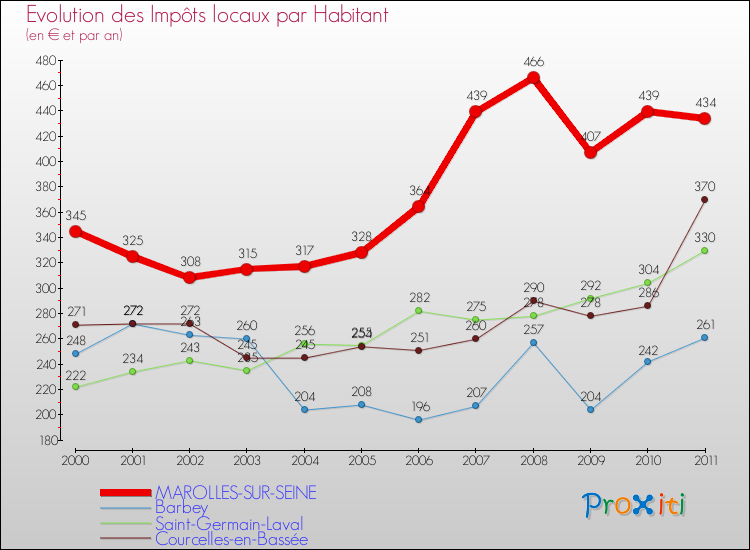 Evolution et montant des impôts locaux par Habitant pour MAROLLES-SUR-SEINE et les communes proches Comparaison des impôts locaux par habitant pour MAROLLES-SUR-SEINE et les communes voisines
