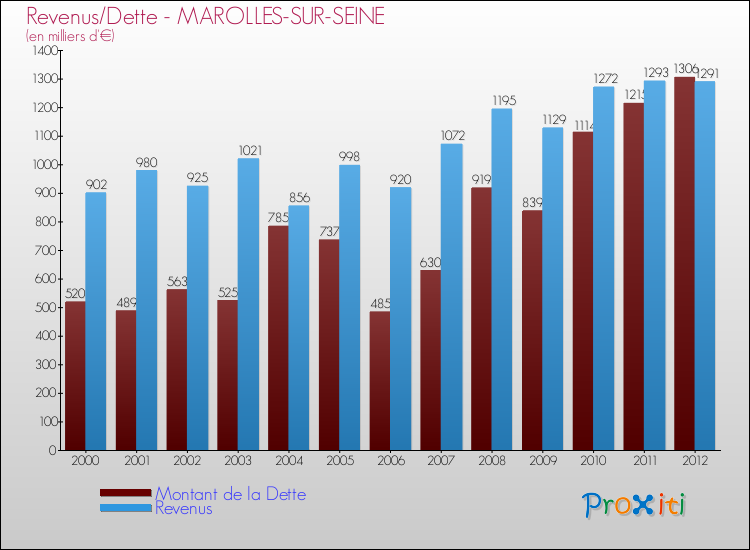 Evolution comparée de la dette et des revenus pour la commune de MAROLLES-SUR-SEINE de 2000 à 2012 Comparaison de la dette et des revenus pour MAROLLES-SUR-SEINE de 2000 à 2012