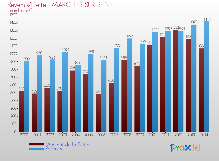Evolution comparée de la dette et des revenus pour la commune de MAROLLES-SUR-SEINE de 2000 à 2014 Comparaison de la dette et des revenus pour MAROLLES-SUR-SEINE de 2000 à 2014