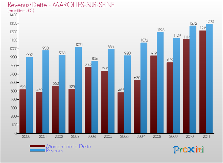 Evolution comparée de la dette et des revenus pour la commune de MAROLLES-SUR-SEINE de 2000 à 2011 Comparaison de la dette et des revenus pour MAROLLES-SUR-SEINE de 2000 à 2011
