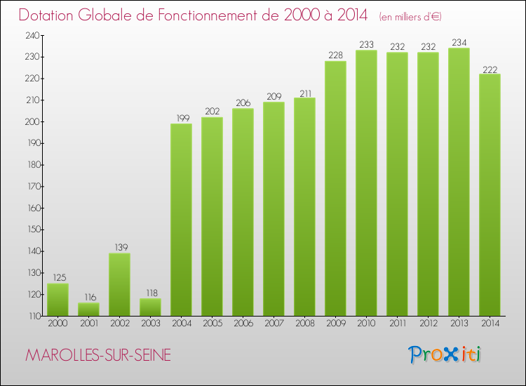 Evolution du montant de la Dotation Globale de Fonctionnement pour la commune de MAROLLES-SUR-SEINE de 2000 à 2014 Evolution du montant de la Dotation Globale de Fonctionnement pour MAROLLES-SUR-SEINE de 2000 à 2014
