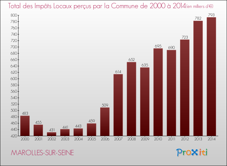 Evolution des Impôts Locaux pour la commune de MAROLLES-SUR-SEINE de 2000 à 2014 Evolution des Impôts Locaux pour MAROLLES-SUR-SEINE de 2000 à 2014