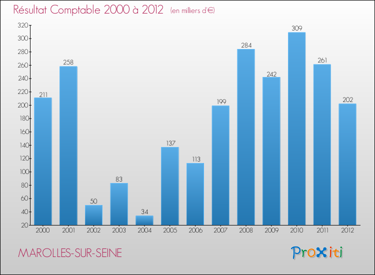Evolution du résultat comptable pour la commune de MAROLLES-SUR-SEINE de 2000 à 2012 Evolution du résultat comptable pour MAROLLES-SUR-SEINE de 2000 à 2012