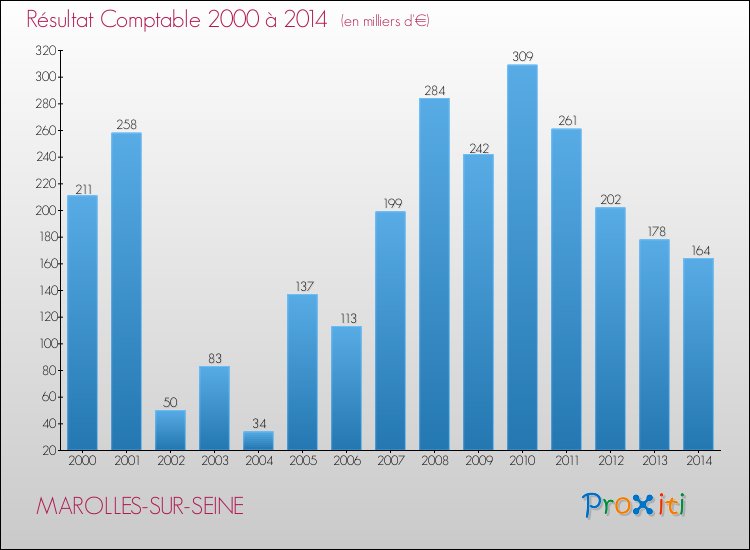 Evolution du résultat comptable pour la commune de MAROLLES-SUR-SEINE de 2000 à 2014 Evolution du résultat comptable pour MAROLLES-SUR-SEINE de 2000 à 2014
