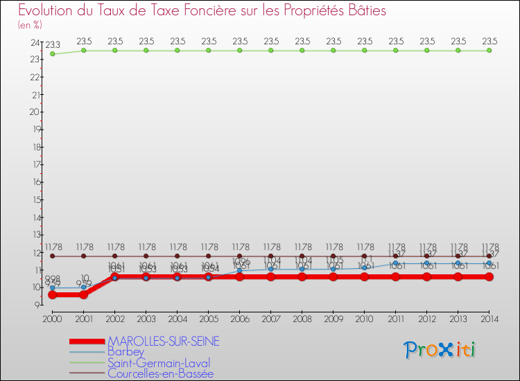 Evolution du taux de la taxe foncière sur le bati pour MAROLLES-SUR-SEINE et les communes proches de 2000 à 2014 Comparaison des taux de taxe foncière sur le bati pour MAROLLES-SUR-SEINE et les communes voisines de 2000 à 2014