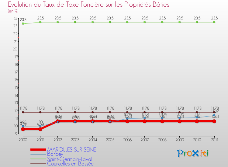 Evolution du taux de la taxe foncière sur le bati pour MAROLLES-SUR-SEINE et les communes proches Comparaison des taux de taxe foncière sur le bati pour MAROLLES-SUR-SEINE et les communes voisines