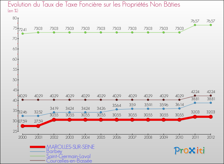 Evolution du taux de la taxe foncière sur les immeubles et terrains non batis pour MAROLLES-SUR-SEINE et les communes proches de 2000 à 2012 Comparaison des taux de la taxe foncière sur les immeubles et terrains non batis pour MAROLLES-SUR-SEINE et les communes voisines de 2000 à 2012