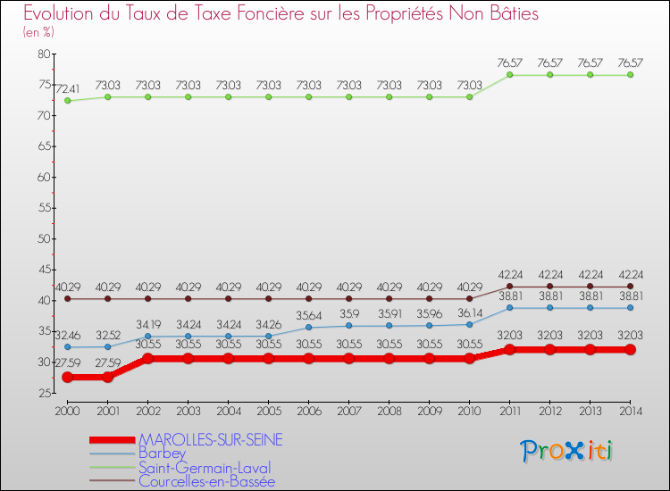 Evolution du taux de la taxe foncière sur les immeubles et terrains non batis pour MAROLLES-SUR-SEINE et les communes proches de 2000 à 2014 Comparaison des taux de la taxe foncière sur les immeubles et terrains non batis pour MAROLLES-SUR-SEINE et les communes voisines de 2000 à 2014