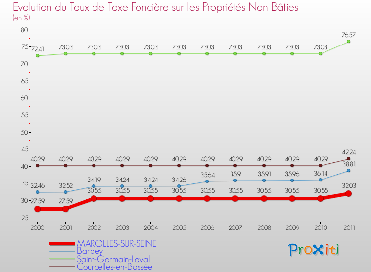Evolution du taux de la taxe foncière sur les immeubles et terrains non batis pour MAROLLES-SUR-SEINE et les communes proches Comparaison des taux de la taxe foncière sur les immeubles et terrains non batis pour MAROLLES-SUR-SEINE et les communes voisines
