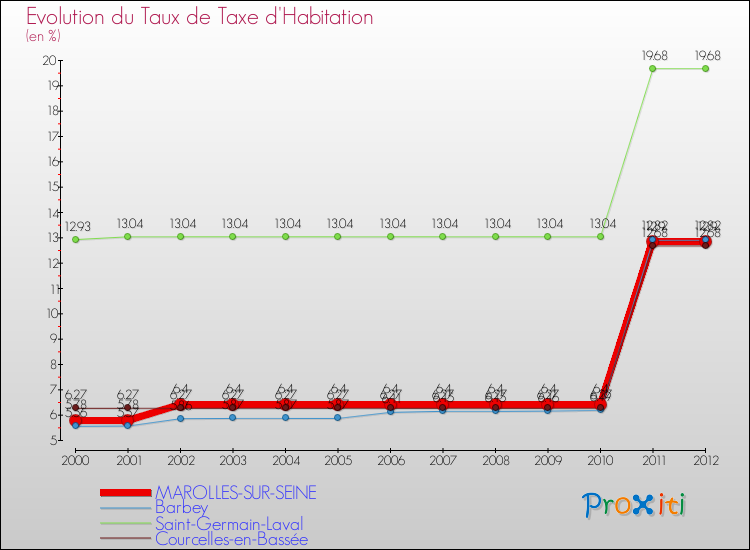 Evolution du taux de la taxe d'habitation pour MAROLLES-SUR-SEINE et les communes proches Comparaison des taux de la taxe d'habitation pour MAROLLES-SUR-SEINE et les communes voisines