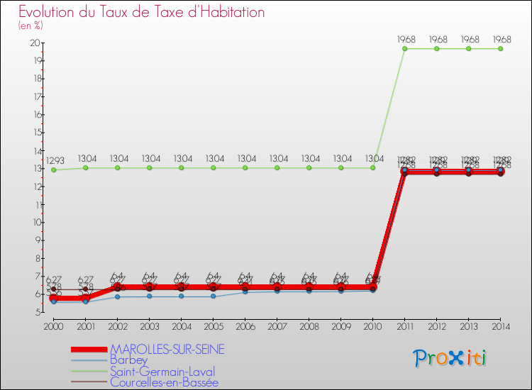 Evolution du taux de la taxe d'habitation pour MAROLLES-SUR-SEINE et les communes proches de 2000 à 2014 Comparaison des taux de la taxe d'habitation pour MAROLLES-SUR-SEINE et les communes voisines de 2000 à 2014