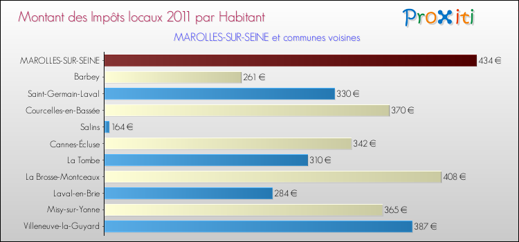 Montant des impôts locaux par Habitant pour MAROLLES-SUR-SEINE et les communes proches Comparaison des impôts locaux par habitant pour MAROLLES-SUR-SEINE et les communes voisines