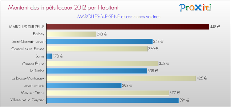 Montant des impôts locaux par Habitant pour MAROLLES-SUR-SEINE et les communes proches Comparaison des impôts locaux par habitant pour MAROLLES-SUR-SEINE et les communes voisines