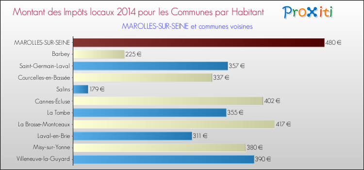 Montant des impôts locaux par Habitant pour MAROLLES-SUR-SEINE et les communes proches en 2014 Comparaison des impôts locaux par habitant pour MAROLLES-SUR-SEINE et les communes voisines en 2014