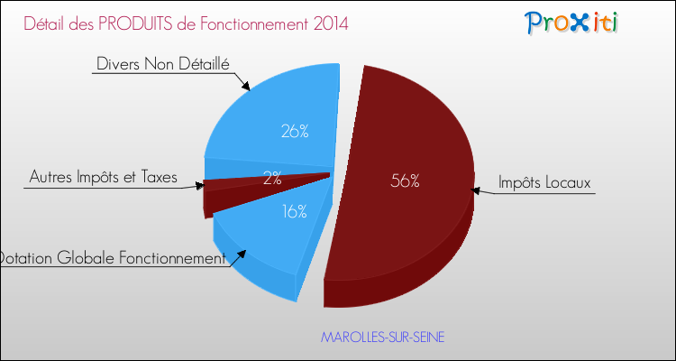 Décomposition du Budget de Fonctionnement 2014 de la commune de MAROLLES-SUR-SEINE Budget de Fonctionnement 2014 pour la commune de MAROLLES-SUR-SEINE