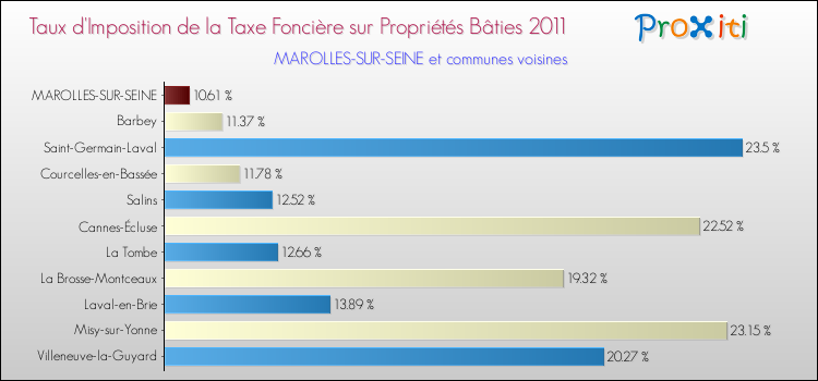 Taux d'imposition de la taxe foncière sur le bati 2011 pour MAROLLES-SUR-SEINE et les communes proches Comparaison des taux d'imposition de la taxe foncière sur le bati 2011 pour MAROLLES-SUR-SEINE et les communes voisines
