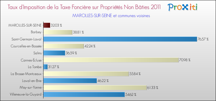 Taux d'imposition de la taxe foncière sur les immeubles et terrains non batis 2011 pour MAROLLES-SUR-SEINE et les communes proches Comparaison des taux d'imposition de la taxe foncière sur les immeubles et terrains non batis 2011 pour MAROLLES-SUR-SEINE et les communes voisines