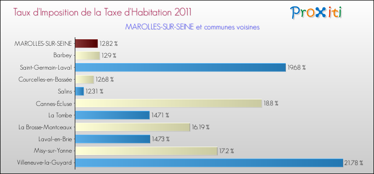 Taux d'imposition de la taxe d'habitation 2011 pour MAROLLES-SUR-SEINE et les communes proches Comparaison des taux d'imposition de la taxe d'habitation 2011 pour MAROLLES-SUR-SEINE et les communes voisines