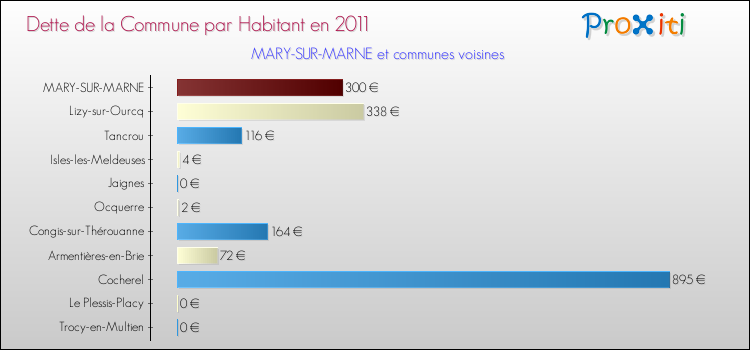 Dette par habitant de la commune en 2011 pour MARY-SUR-MARNE et les communes proches Comparaison de la dette par habitant de la commune en 2011 pour MARY-SUR-MARNE et les communes voisines